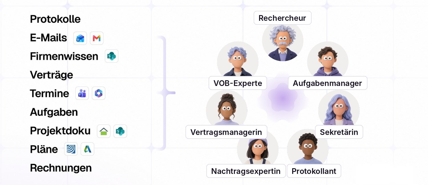 Links Protokolle, E-Mails, Firmenwissen, Verträge, Termine, Aufgaben, Projektdoku, Pläne und Rechnungen, rechts das KI-Team: Rechercheur, VOB-Experte, Aufgabenmanager, Vertragsmanagerin, Sekretärin, Nachtragsexpertin, Protokollant.